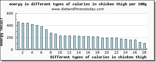 calories in chicken thigh energy per 100g